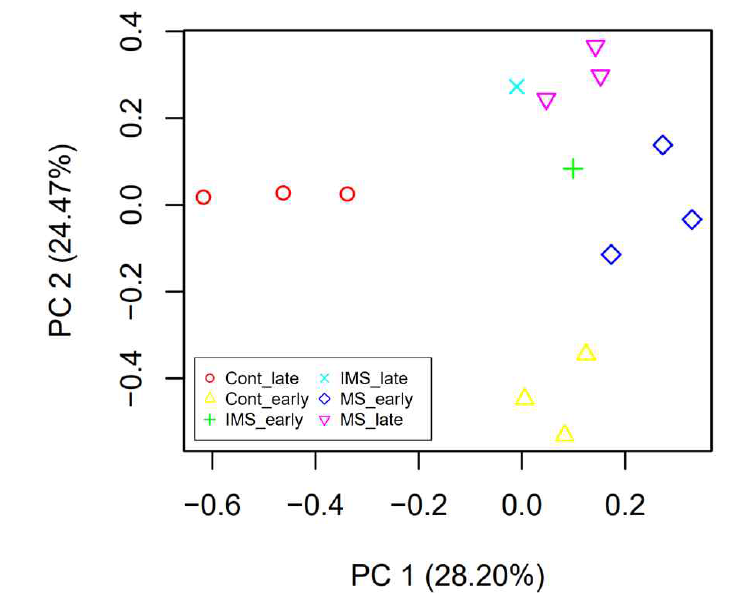 웅성불임 계통과 정상 계통의 PCA 분석(2023)