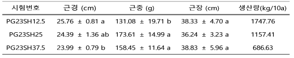 도라지 재배 재식거리에 따른 지하부 생육특성(2023)