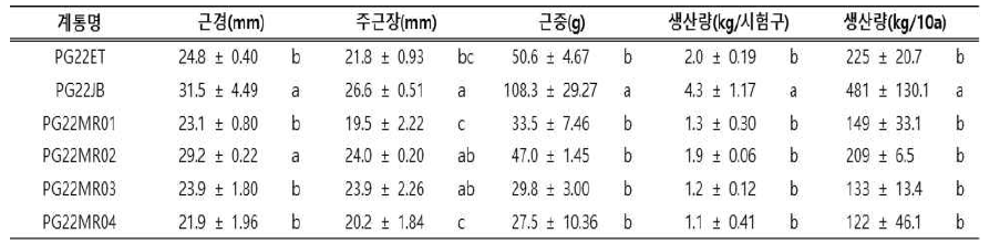 도라지 내습성 계통 생산력 검정(2022)