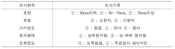 도입자원 및 계통 생육특성 조사기준(2020)