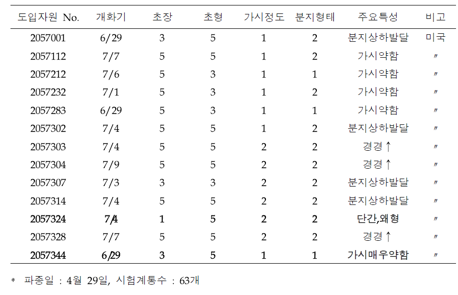 도입자원 생육특성 조사 결과(선발자원)(2020)