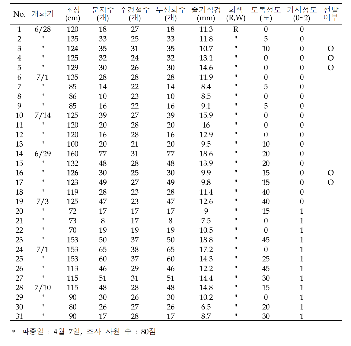 도입자원 생육특성 조사 결과(2021)