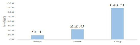 가시 정도에 따른 비율