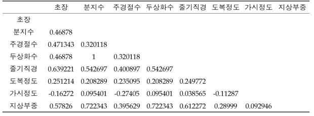 형태적 특성에 따른 상관관계 분석(2021)