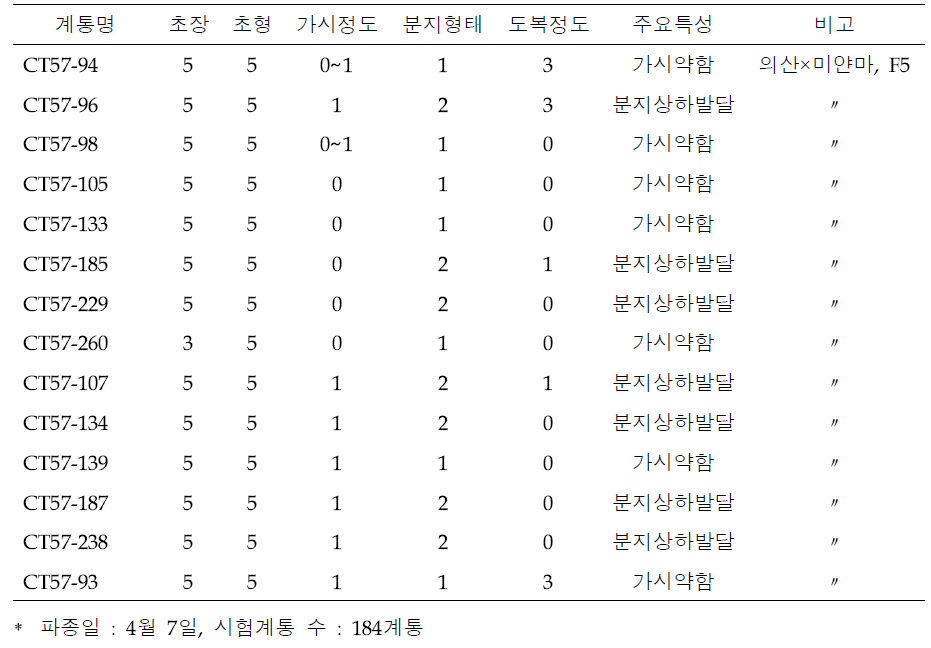 시험계통 생육특성 조사 결과(선발계통)(2021)