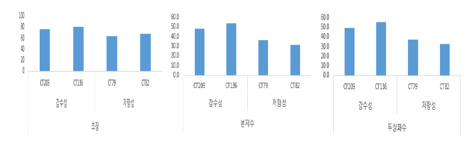 도복 저항성 및 감수성 계통 생육특성 조사 결과(2022)