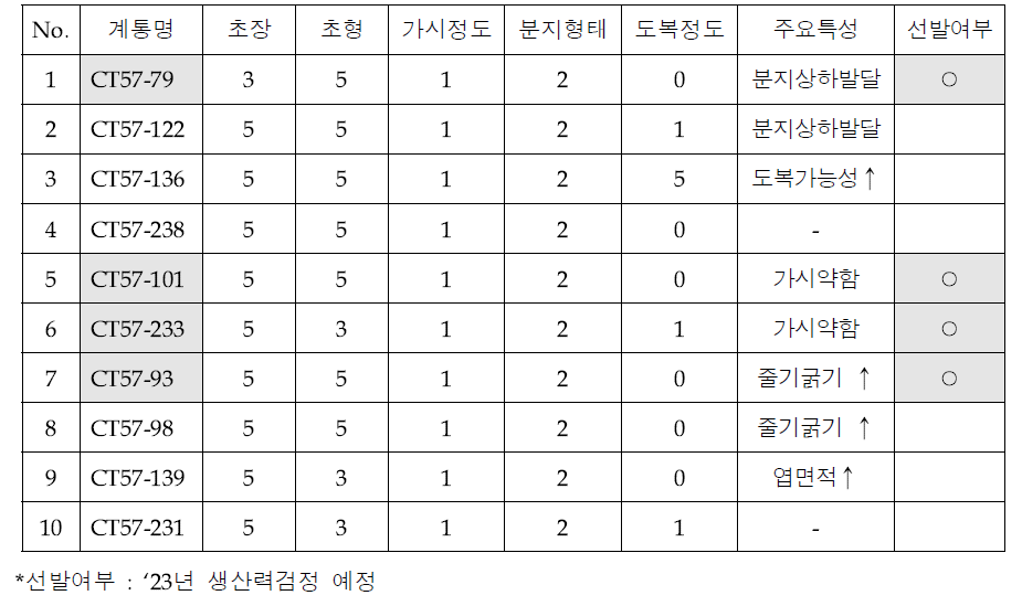 시험계통 생육특성 조사 결과(선발계통)(2022)