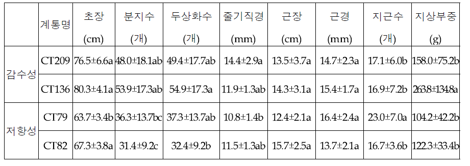 도복 저항성 및 감수성 계통 생육특성 조사 결과(2022)