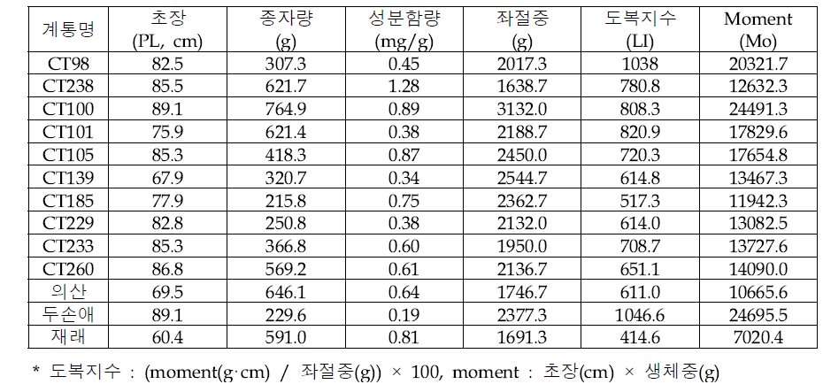 홍화 도복 형질 관련 특성조사(2023)