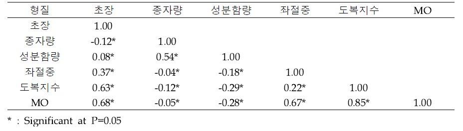 홍화 도복관련 형질간의 상관관계(2023)