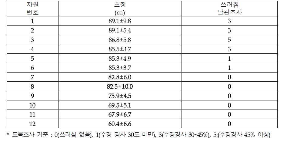 도복정도와 지상부 생육특성(2023)