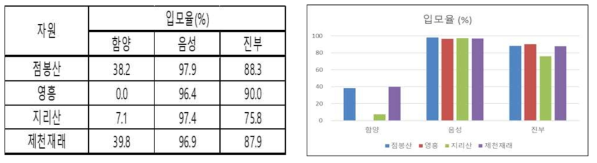 참당귀 유전자원의 시험포장별 입모율(2019)