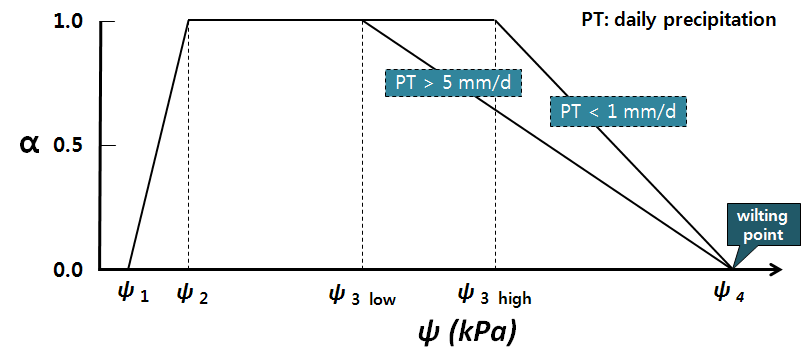 토양수분 장력 구간별 작물의 수분 스트레스 지수
