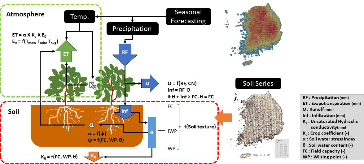 중·장기 기후예측 자료를 활용한 실 증발산량 산정 모델 개념도