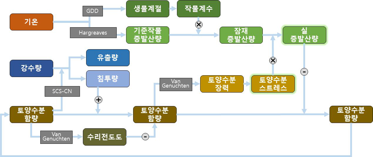 중·장기 기후예측 자료를 활용한 증발산량 산정 모델 알고리즘