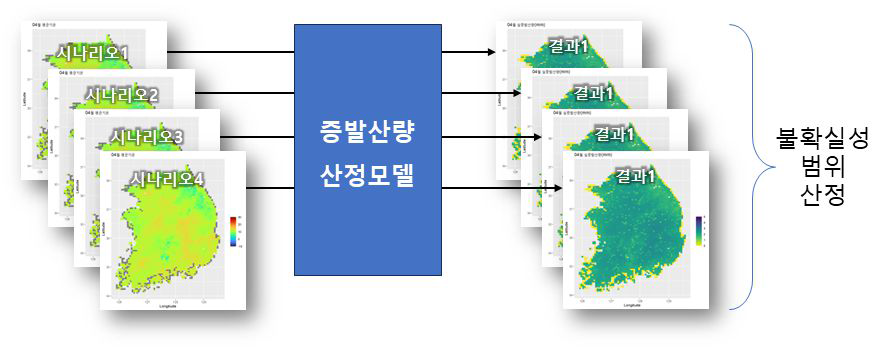 다중 기후시나리오 자료를 활용한 증발산량 전망 및 불확실성 평가