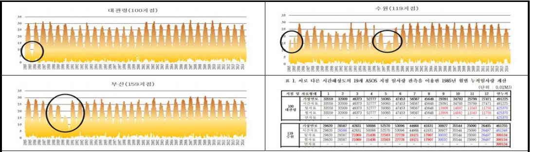 대관령(100), 수원(119), 부산(159) 지점의 일별 일사량 (MJ/㎡) 시계열 (1985~2014년) 및 서로 다른 시간해상도의 19개 ASOS 지점 일사량 관측을 이용한 1985년 월별 누적일사량 계산 (예시)