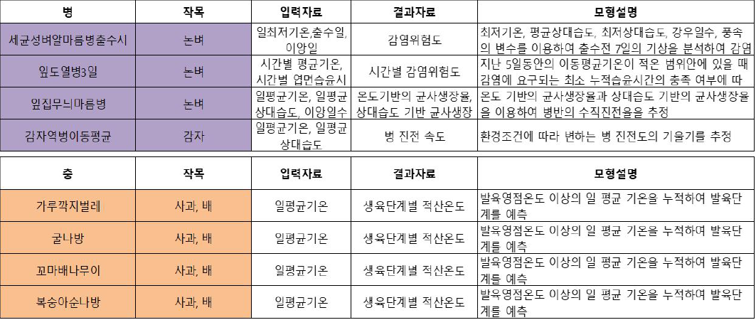 국가병해충관리 시스템(NCPMS)에서 제공하는 9개 작목 관련 병해충 예측모형 설명 예시