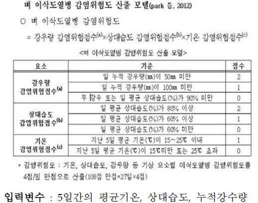 카테고리별 벼 이삭도열병 감염위험도 산출 모형 (Park et al., 2012)