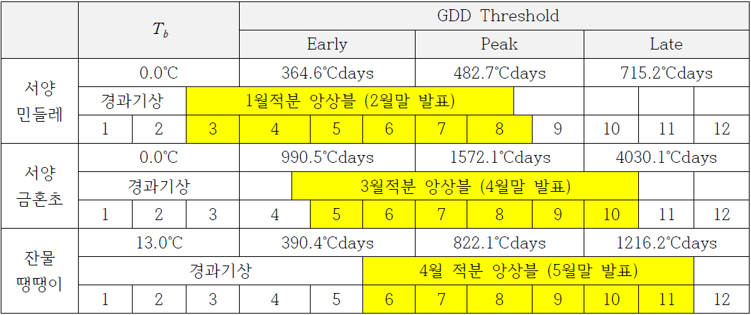 생태계 지표생물 유효적산온도 기준 및 앙상블 상세농업기후예측자료 활용체계 구축