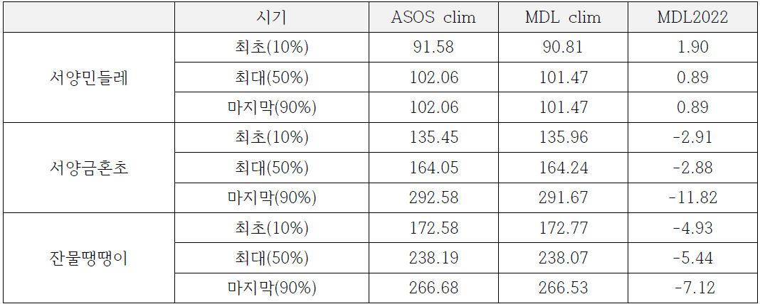 유효적산온도 기반 지표생물 생물계절 시기별 관측기후(ASOS clim), 모형기후(MDL clim) 그리고 모형 2022년 예측(MDL 2022) 남한 평균