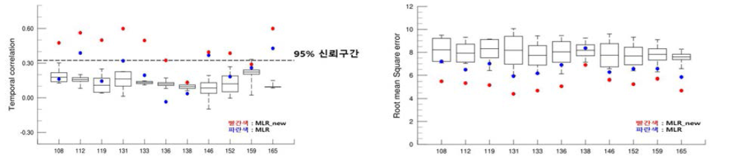 아까시나무 개화일 예측 모형 성능 평가(시간상관계수(좌), 편차제곱근(우)