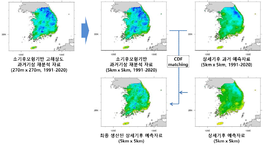 상세농업기후예측자료의 격자기반 보정 흐름도