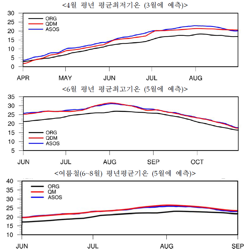 보정된 상세농업기후예측자료의 기온 시계열 (61개 ASOS 지점 평균) 예시 (ORG: 보정 전, QM: 보정 후, ASOS: ASOS 관측값)