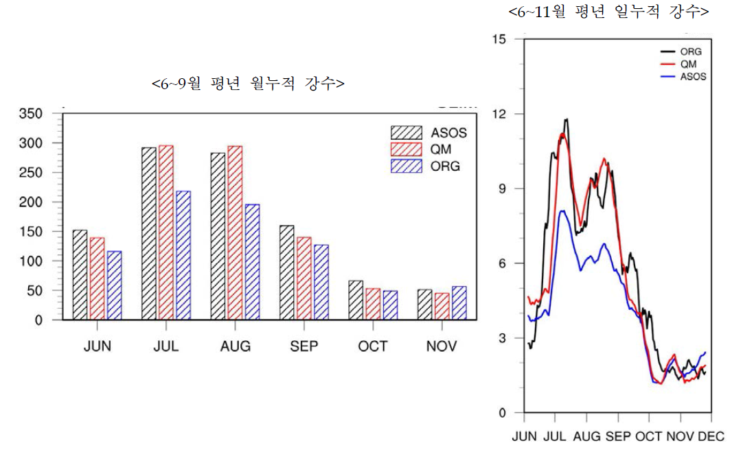 5월에 예측한 보정된 상세기후예측자료의 강수 시계열 (61개 ASOS 지점 평균) 예시 (ORG: 보정 전, QM: 보정 후, ASOS: ASOS 관측값)