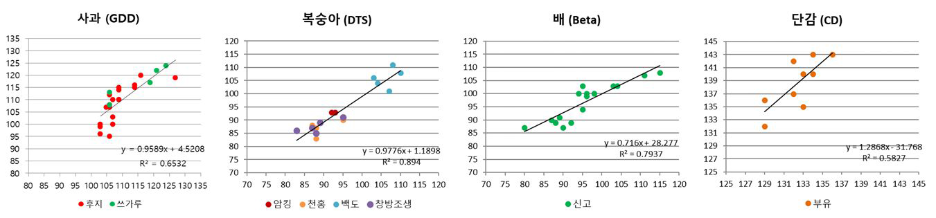 검증기간의 사과, 복숭아, 배, 단감의 종별 개화일 관측 (X축), 예측(Y측) scatter plot