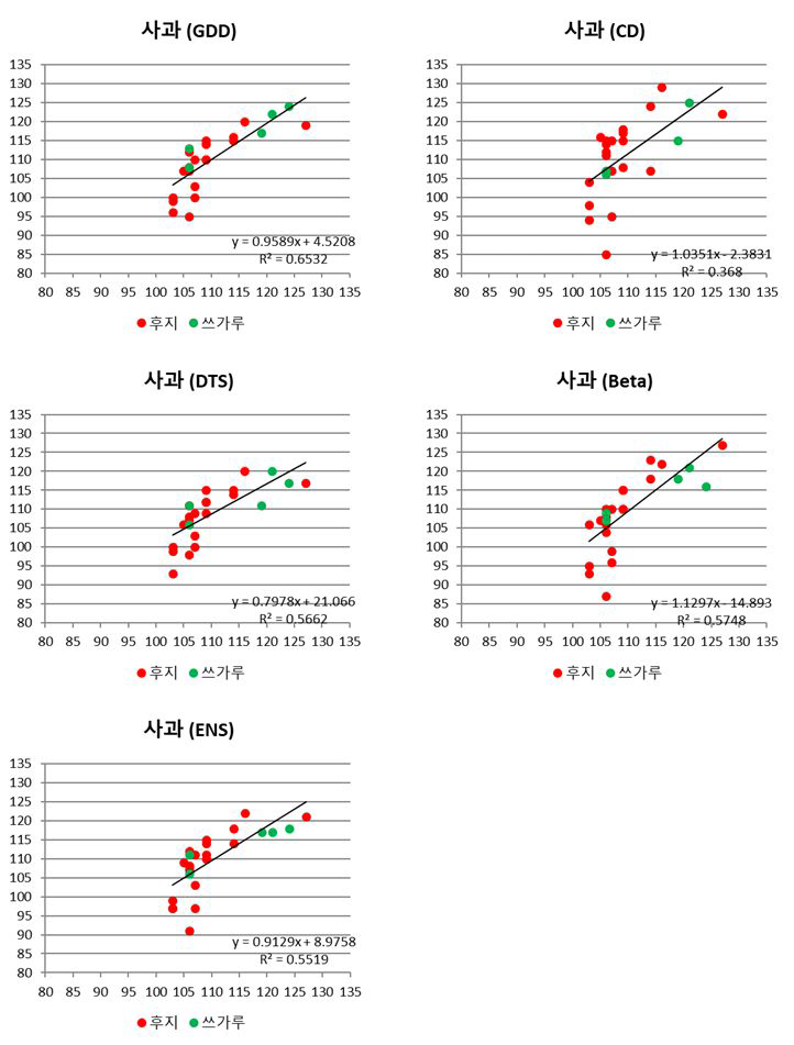 검증기간의 사과 개화일 관측 (X축), 예측(Y측) scatter plot