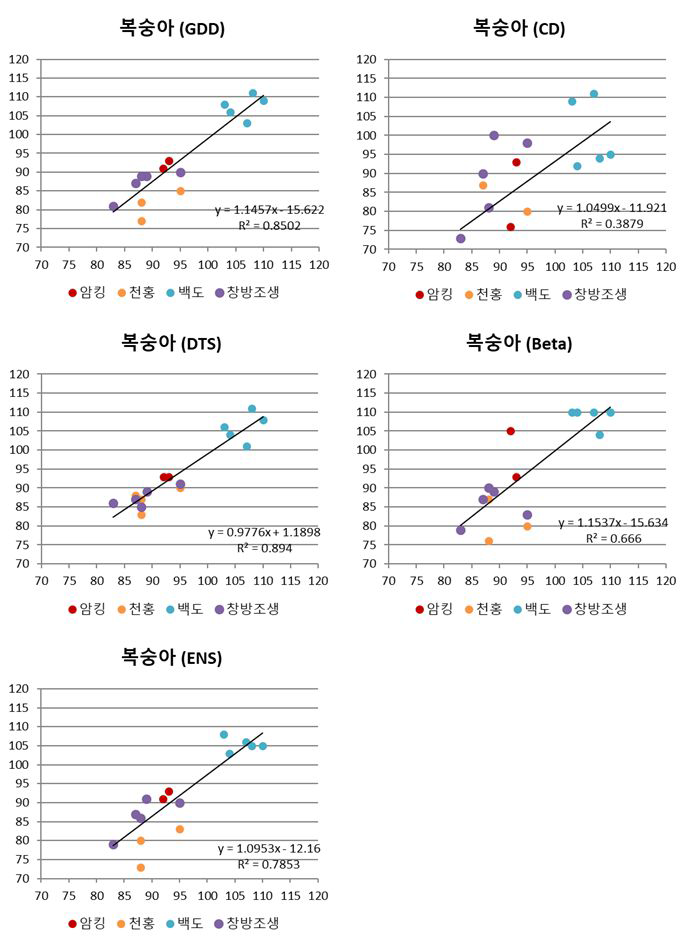 검증기간의 복숭아 개화일 관측 (X축), 예측(Y측) scatter plot