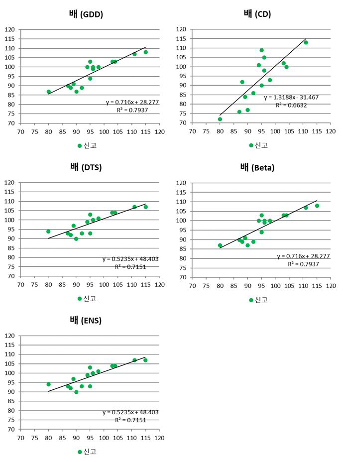 검증기간의 배 개화일 관측 (X축), 예측(Y측) scatter plot