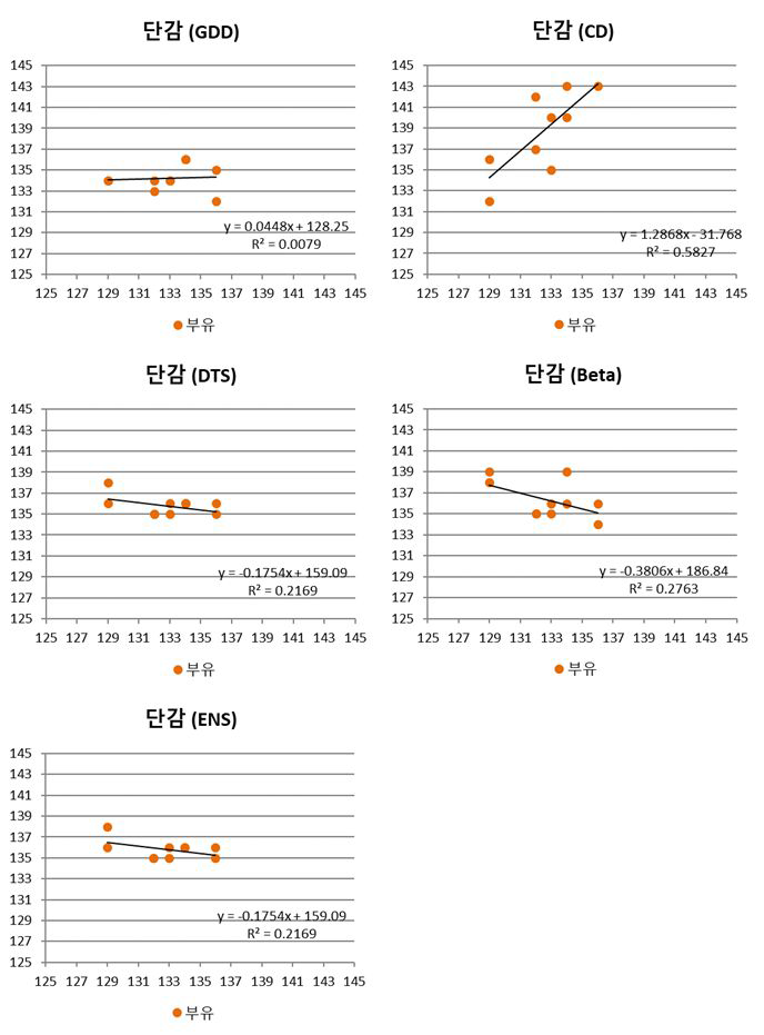 검증기간의 감 개화일 관측 (X축), 예측(Y측) scatter plot