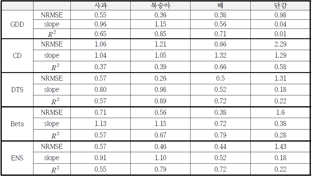 과수별 생물계절 모형에 따른 검증기간의 개화일 예측성능 평가 (NRMSE: 연변동 표준편차로 정규화된 평균 오차 제곱근, slope: 관측과 예측값의 선형회귀계수. R2 : 관측과 예측 사이의 선형회귀식의 결정계수)
