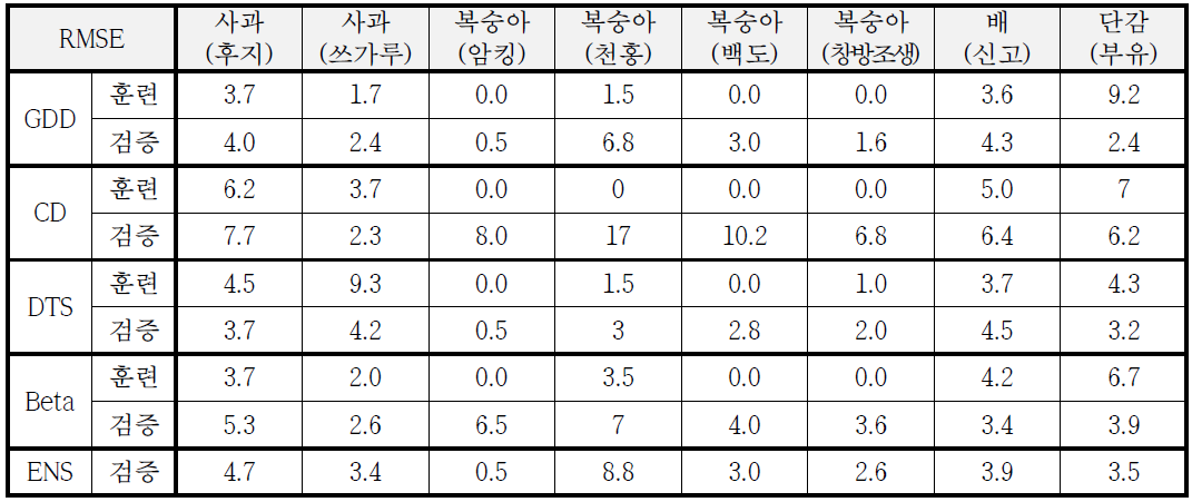 훈련기간 및 검증기간의 과수 품종별 RMSE (단위: 일)