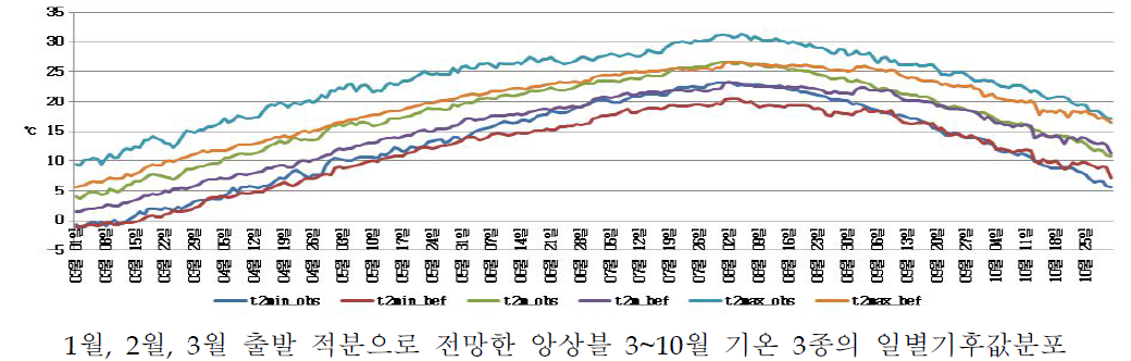 관측 및 보정 전 모형 기온 3종 기후값(1991~2020)