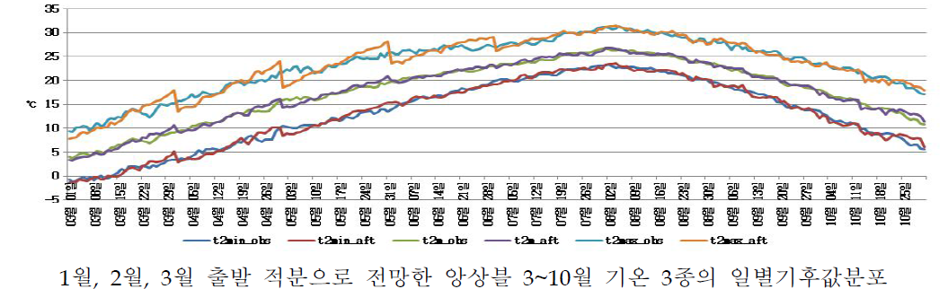 관측 및 보정 후 모형 기온 3종 기후값(1991~2020)