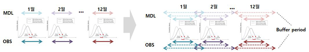 분위사상법의 월별 trans function에 버퍼기간을 적용한 실험 모식도