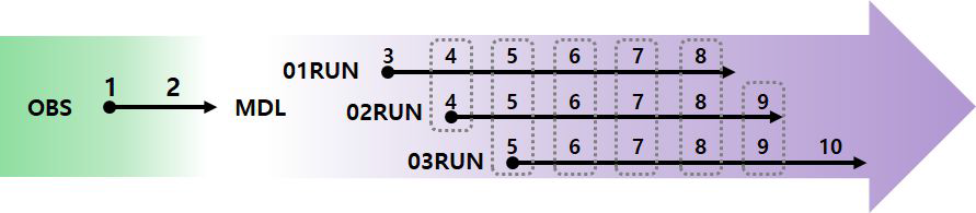 1991~2021년 1~10월 앙상블 농업기후예측자료자료 구축