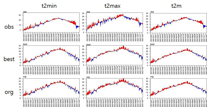 2021년 남한 평균 기온 3종의 관측, best 보정, 기존 보정 결과