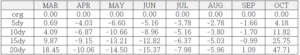 최고기온에 대한 각 월별 buffer period 크기에 따른 org(QM_buffer=0 day) 대비 RMSE 30년 평균의 difference (%)