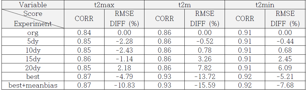 기온 3종에 대한 3~10월 전체에 대한 buffer period 크기에 따른 org(QM_buffer=0 day) 대비 RMSE 30년 평균 difference (%) 및 Temporal Correlation Coefficient(CORR)