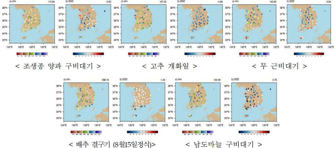 채소작물 생육단계 a) 과거예측기반 기후값 및 b) 2022년 전망 예측