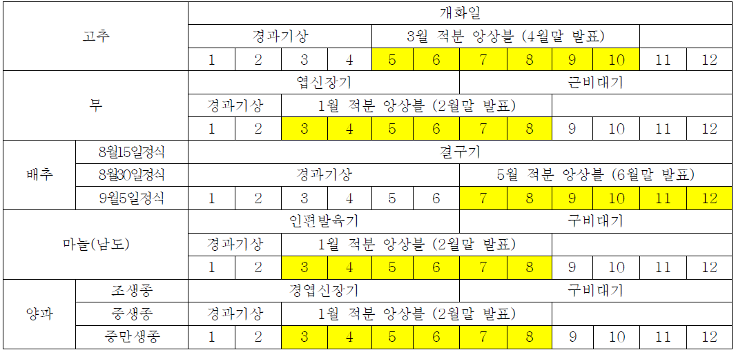 채소작물 생육단계 예측을 위한 앙상블 상세농업기후예측자료 구축