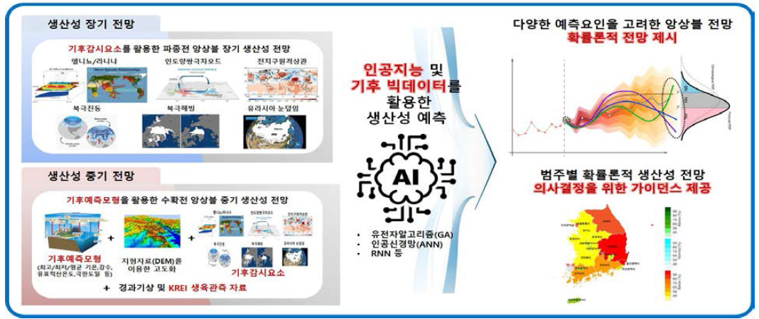 마늘·양파 생산량 예측모형 개요