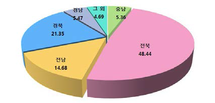 양파 총 생산량 대비 생산지별 생산량 비율(%)