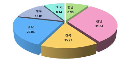 마늘 총 생산량 대비 생산지별 생산량 비율(%)