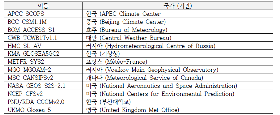 APCC 앙상블에 활용된 GCM 모형 정보