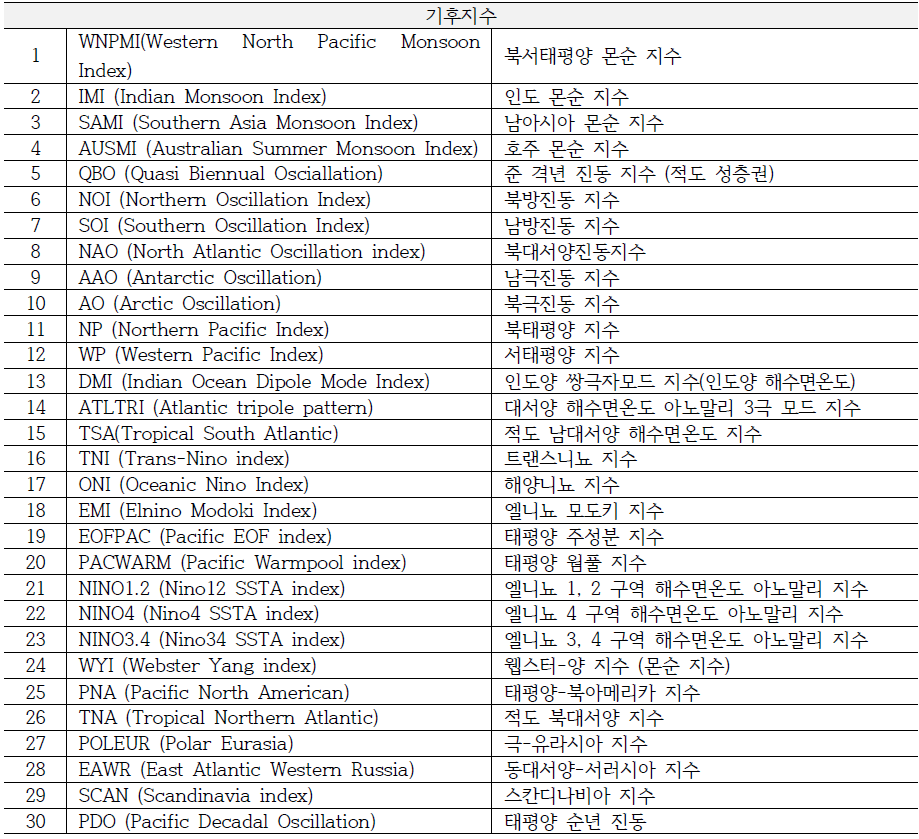예측인자로 사용된 전지구 주요 기후지수